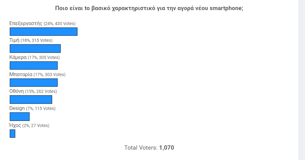 , To βασικό χαρακτηριστικό που κοιτάμε στην αγορά νέου smartphone [Αποτελέσματα Poll]