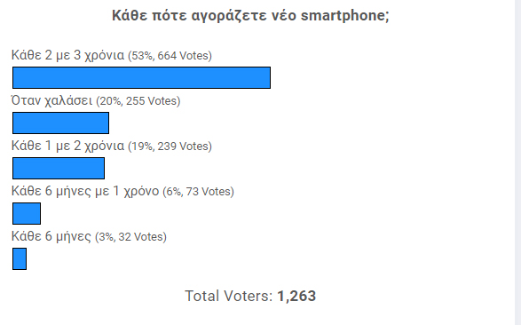κάθε πότε αγοράζετε νέο smartphone, Κάθε πότε αγοράζετε νέο smartphone [Αποτελέσματα Poll]