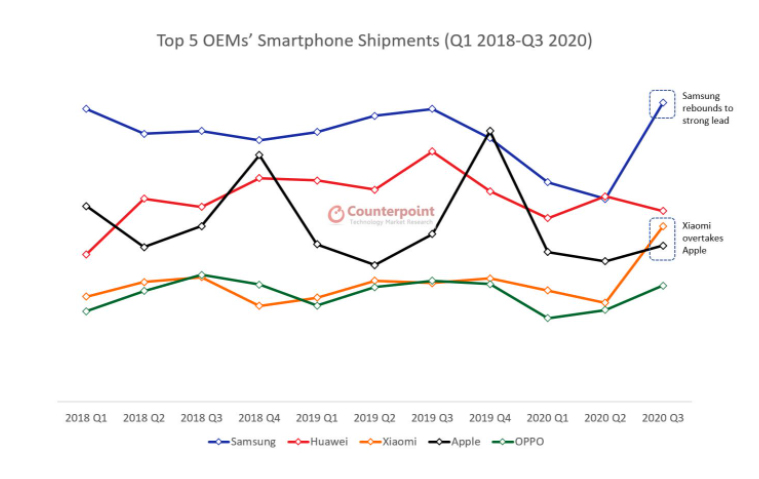 Samsung, Η Xiaomi ρίχνει την Apple στην τέταρτη θέση, η Samsung παραμένει στην κορυφή [CP]