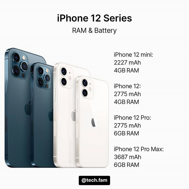 iPhone 12, iPhone 12: Η μπαταρία και η μνήμη RAM όλων των μοντέλων