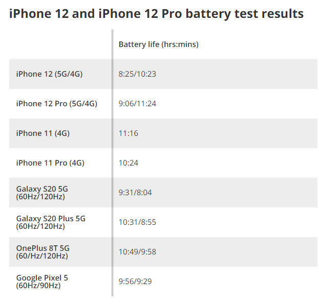 iPhone 12, iPhone 12 και 12 Pro: Πόσο διαρκεί η μπαταρία τους;