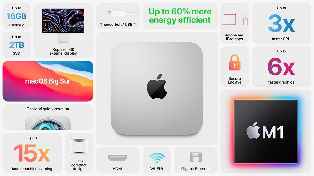 Apple, Mac Mini 2020: Το γρηγορότερο μικρό με τιμή $699