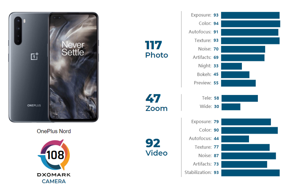 OnePlus, OnePlus Nord: Η κάμερα του δεν εντυπωσιάζει στις δοκιμές του DxOMark