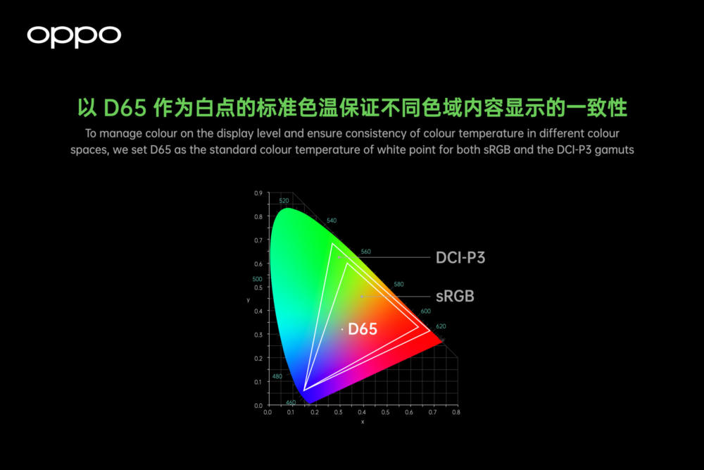 Oppo Find X3, Oppo Find X3: Θα υποστηρίζει 10-bit χρωματικό βάθος και 100% DCI-P3