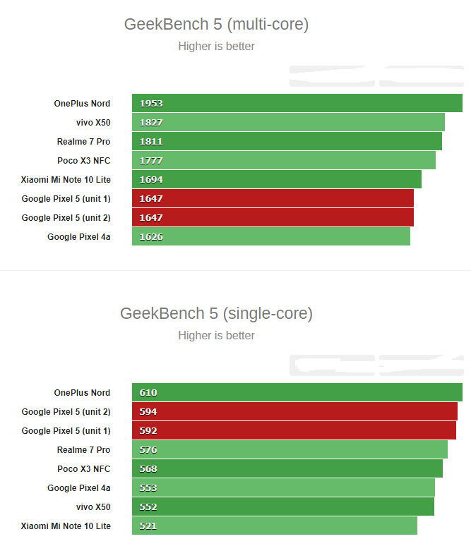 Pixel 5, Google Pixel 5: Χειρότερες επιδόσεις σε σχέση με τα υπόλοιπα Snapdragon 765G smartphones