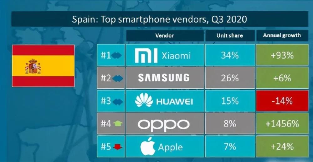 Samsung, Samsung: Κορυφαία εταιρεία smartphones στην Ευρώπη το Q3 2020