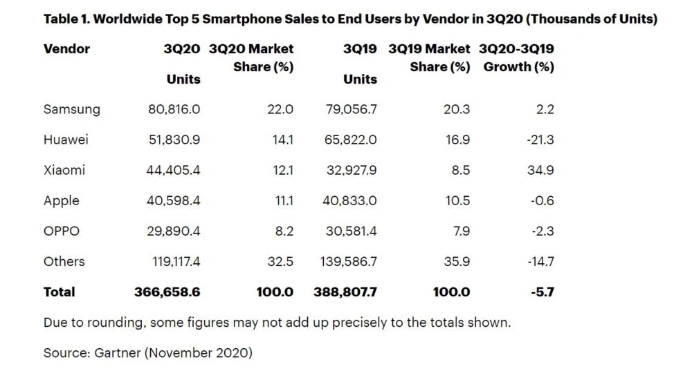, Οι παγκόσμιες πωλήσεις smartphones μειώθηκαν, η Huawei έχασε 21.3%