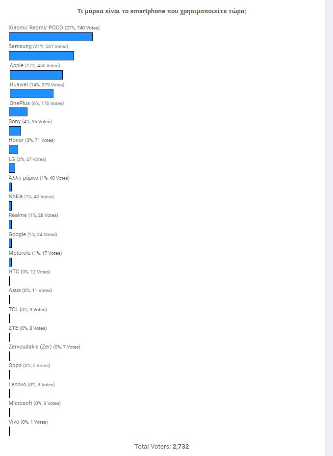poll, Xiaomi, Samsung και Apple τα κινητά που χρησιμοποιούμε οι περισσότεροι [Αποτελέσματα Poll]