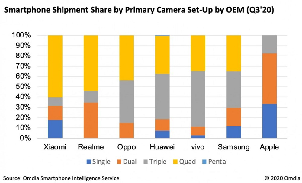 κάμερα, Οι περισσότεροι καταναλωτές προτιμούν smartphone με τετραπλή κάμερα