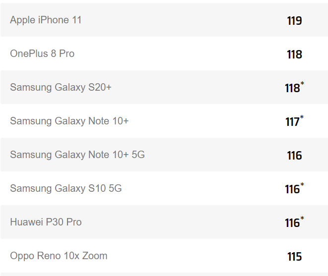 iPhone 11, iPhone 11: Ξαναπερνάει από το DxOMark, ξεπερνάει Galaxy S20+ και OnePlus 8 Pro