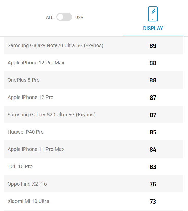 iPhone 12 Pro Max, iPhone 12 Pro Max: Κορυφαία οθόνη, δε φτάνει όμως το Galaxy Note 20 Ultra [DxOMark]