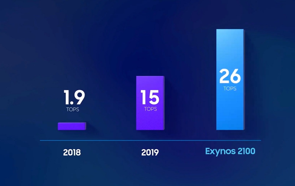 Exynos 2100, Exynos 2100: Επίσημα το SoC των Galaxy S21 με τη δύναμη των 5nm
