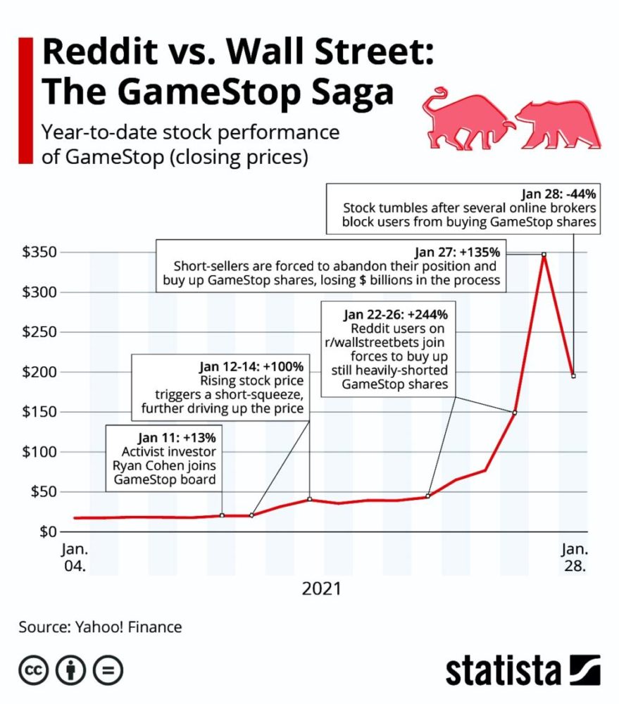 , Το φαινόμενο Gamestop τίναξε τα hedge funds της Wall Street στον αέρα