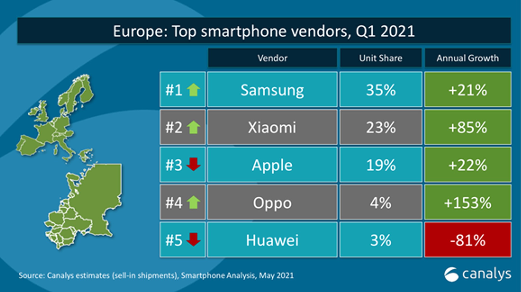 , Xiaomi: Κατατάσσεται δεύτερη στην Ευρωπαϊκή αγορά για πρώτη φορά