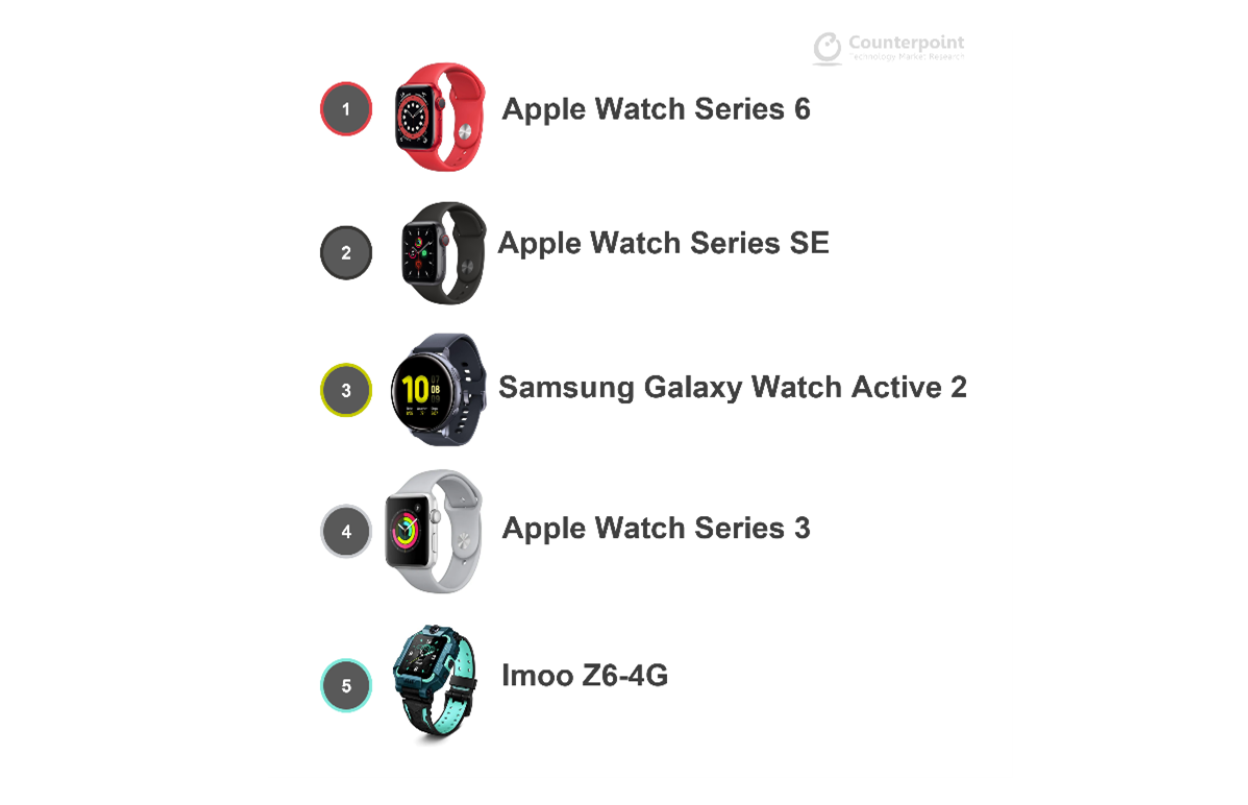 , Πρώτη η Apple στα smartwatches με 100 εκ. χρήστες