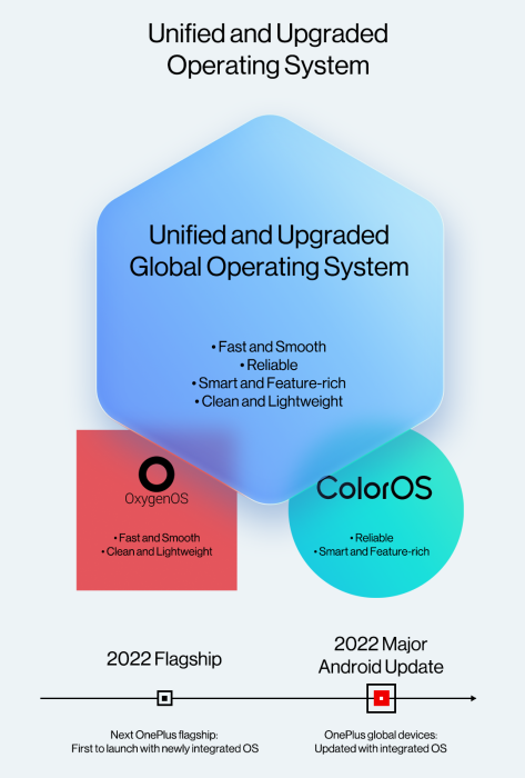 , OnePlus: H ναυαρχίδα το 2022 με συνδυασμό ColorOS-OxygenOS
