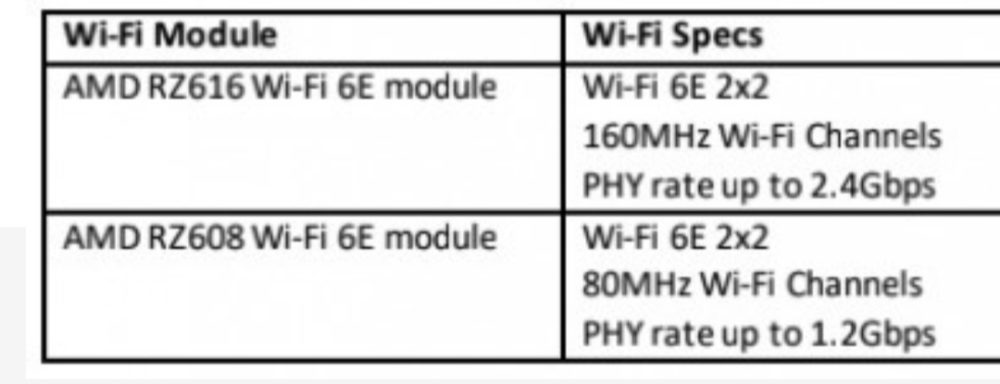 , Η MediaTek και η AMD ανακοινώνουν τα τσιπ της σειράς RZ600 Wi-fi 6E