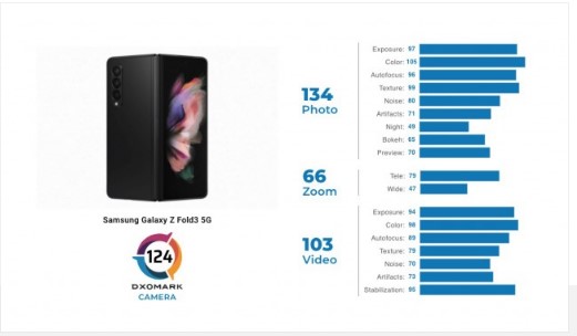 , Το Samsung Galaxy Z Fold3 κερδίζει 124 βαθμούς στην κριτική DxOMark