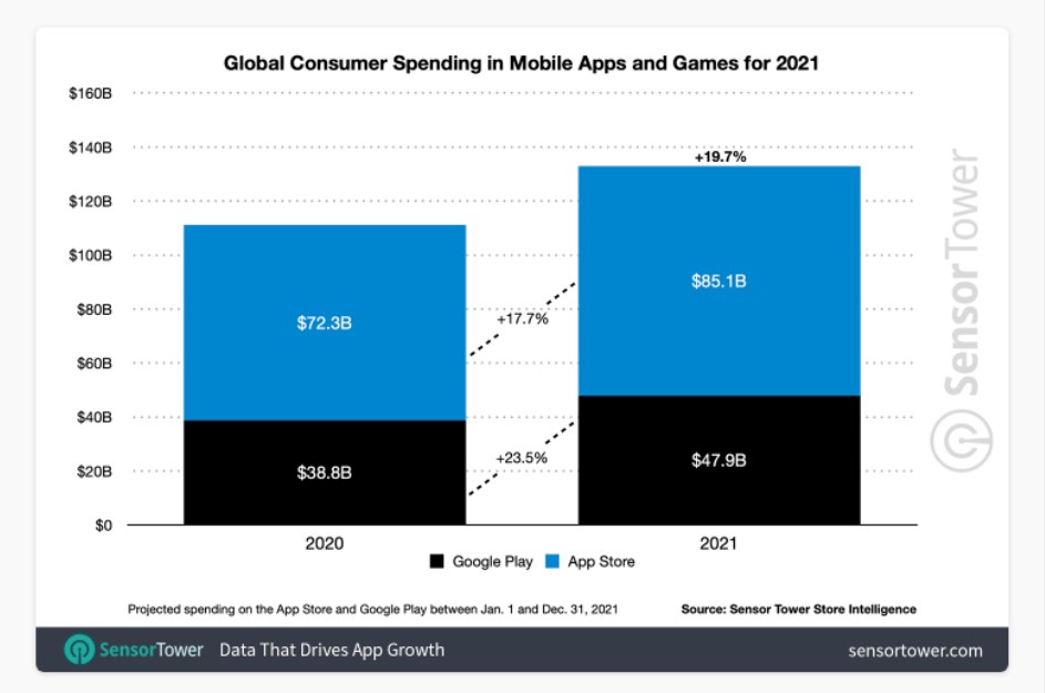 , Οι καταναλωτές ξόδεψαν 133 δισ. δολάρια σε εφαρμογές για κινητά το 2021