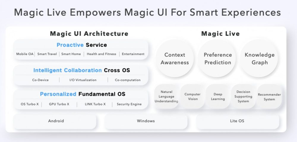 Honor, Honor: Aνακοίνωσε το Magic UI 6.0