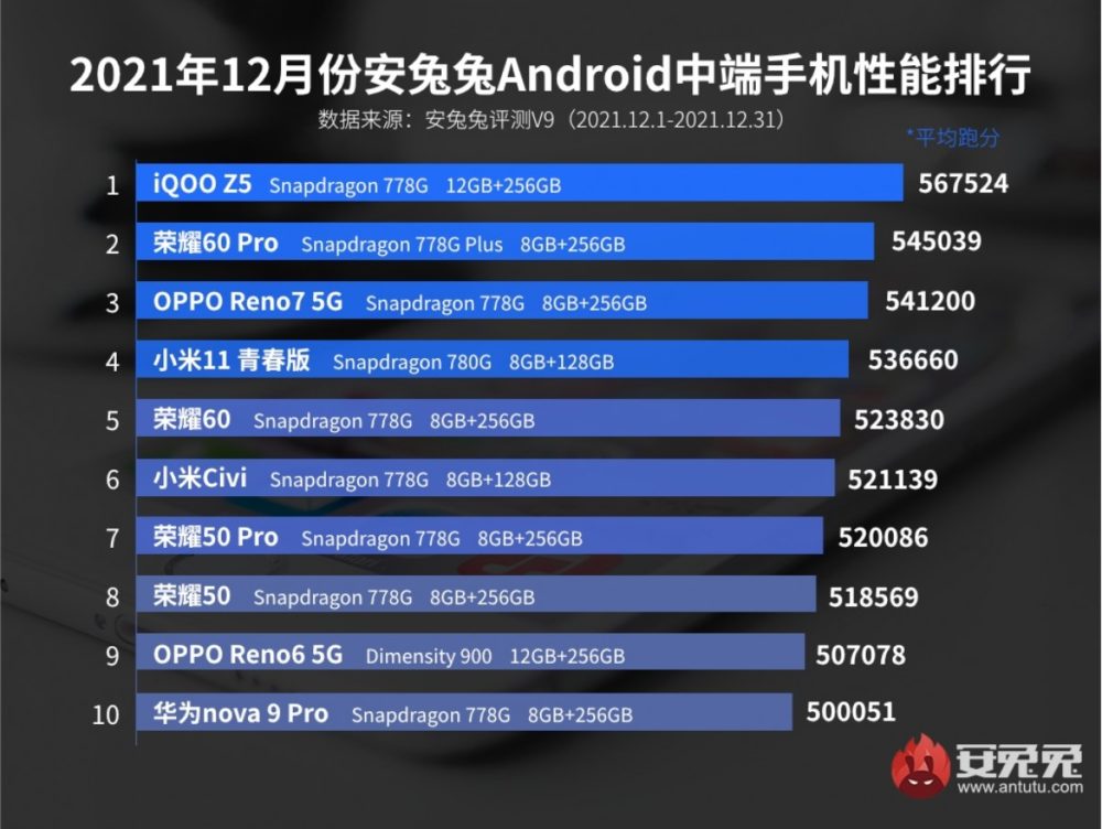 , Xiaomi Black Shark 4S Pro: Το ισχυρότερο κινητό για τον μήνα Δεκέμβριο στο AnTuTu