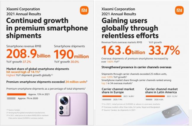 Xiaomi, Xiaomi: Πούλησε 190 εκ. smartphones το 2021
