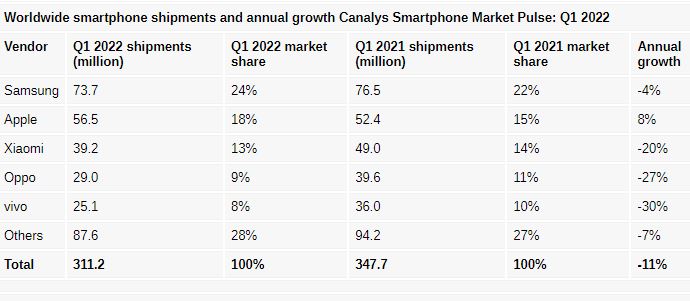 samsung, Samsung: Πρώτη σε αποστολές smartphone παγκοσμίως το Q1 του 2022