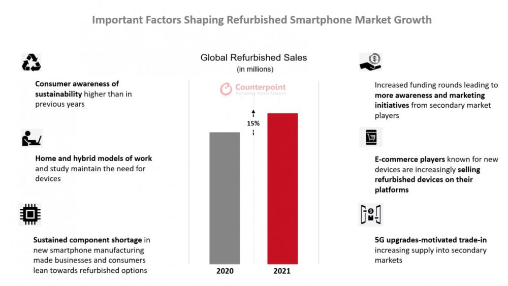 refurbished, The market for refurbished smartphones grew by 15%