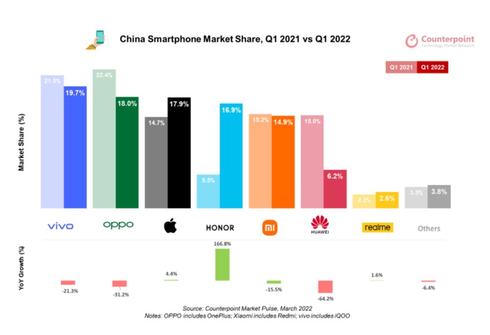 , Vivo: Στην κορυφή της αγοράς smartphone της Κίνας το 1ο τρίμηνο του 2022