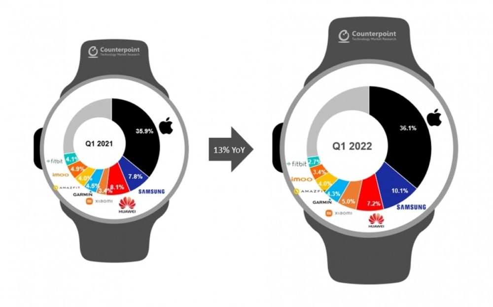 apple, Counterpoint: smartwatch market grows in Q1 - First place for Apple