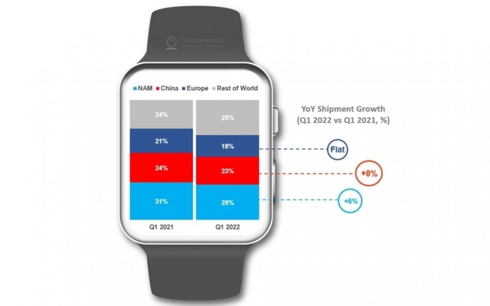 apple, Counterpoint: Η αγορά smartwatch αναπτύσσεται το Q1 &#8211; Πρωτιά για την Apple