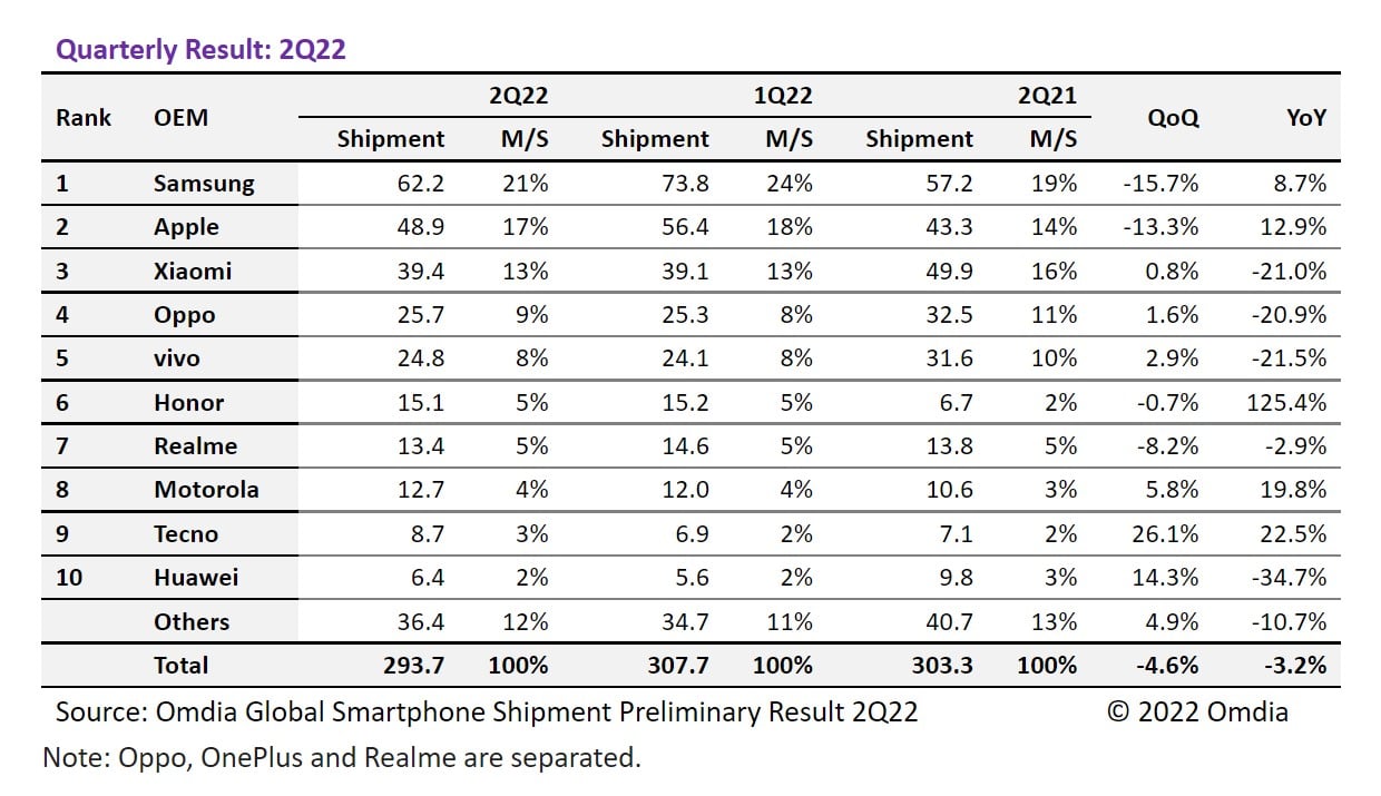 Smartphones κορυφή, Samsung, Apple και Xiaomi πρώτες στις παγκόσμιες αποστολές smartphone
