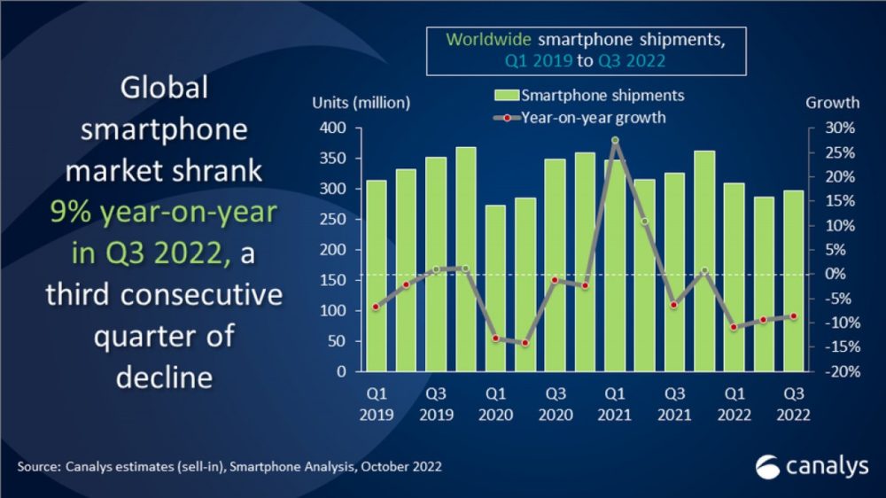 smartphone, Canalys: Οι παγκόσμιες αποστολές smartphone μειώθηκαν κατά 9% το τρίτο τρίμηνο του 2022