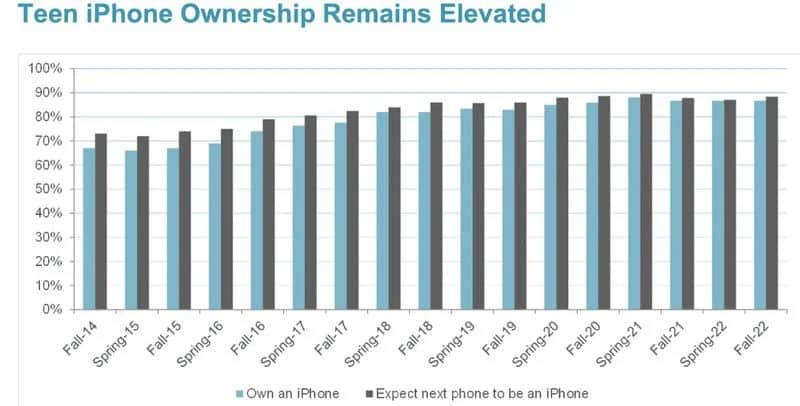 iphone, To 87% των εφήβων στις ΗΠΑ έχουν iPhone