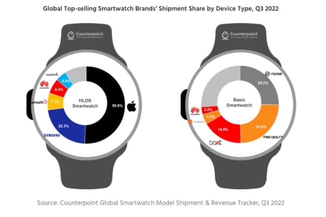 Apple smartwatch, Apple: Εντυπωσιακές επιδόσεις στις πωλήσεις smartwatch το γ’ τρίμηνο του 2022