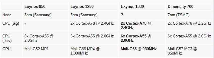 galaxy a14 5g, Samsung Galaxy A14 5G: Στο Google Play Console με Exynos 1330