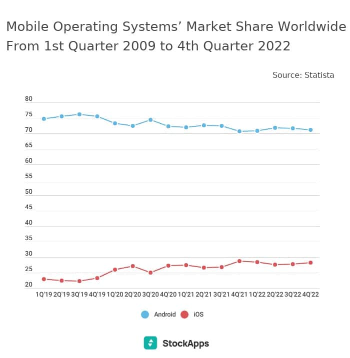 ios android, Το μερίδιο αγοράς των iOS αυξάνεται ενώ των Android μειώνεται στα τέλη του 2022