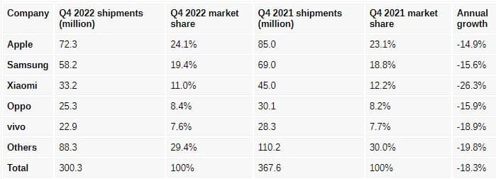 αγορά smartphone, IDC: Πρωτοφανής πτώση 18,3% στην αγορά smartphone το τελευταίο τρίμηνο του 2022