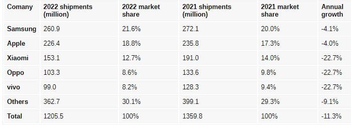 αγορά smartphone, IDC: Πρωτοφανής πτώση 18,3% στην αγορά smartphone το τελευταίο τρίμηνο του 2022