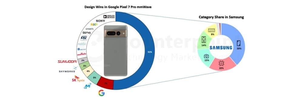 google pixel 7 pro, Google Pixel 7 Pro – Counterpoint: Η Samsung κατασκευάζει το μισό από το BoM του