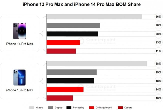 iphone 14 pro max, iPhone 14 Pro Max: Τόσο κοστίζει στην Apple να φτιάξει τη συσκευή
