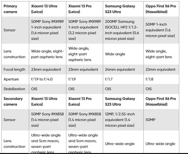 Xiaomi 13 Ultra, Xiaomi 13 Ultra: Πώς ανταποκρίνεται στη μάχη της κάμερας