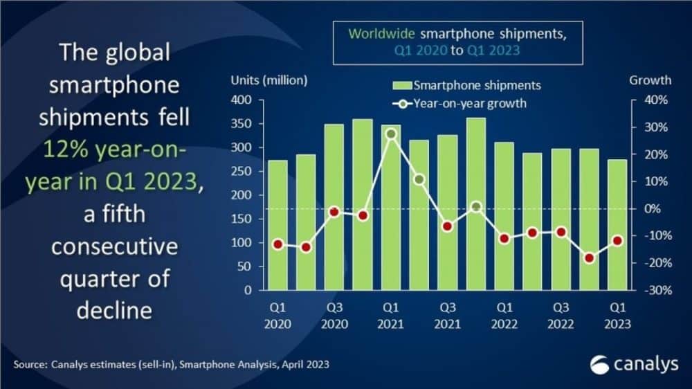 αγορά smartphone, Canalys: Η αγορά smartphone σημείωσε πτώση 12% το 1ο τρίμηνο