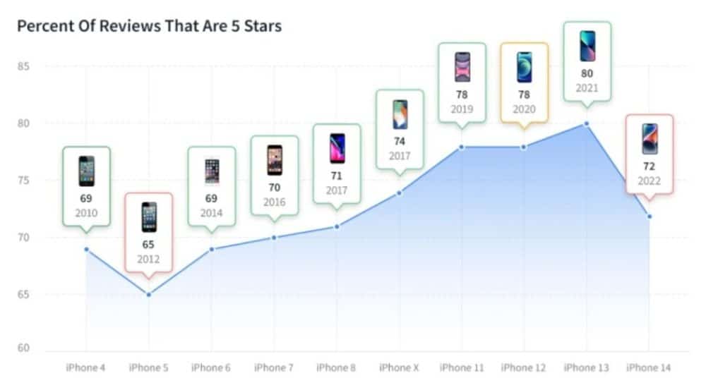 iPhone 14, iPhone 14: Ψηφίστηκε ως το πιο απογοητευτικό μοντέλο από το iPhone 5