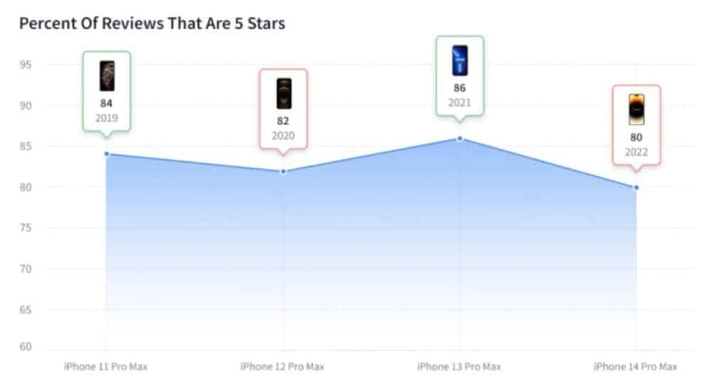 iPhone 14, iPhone 14: Ψηφίστηκε ως το πιο απογοητευτικό μοντέλο από το iPhone 5