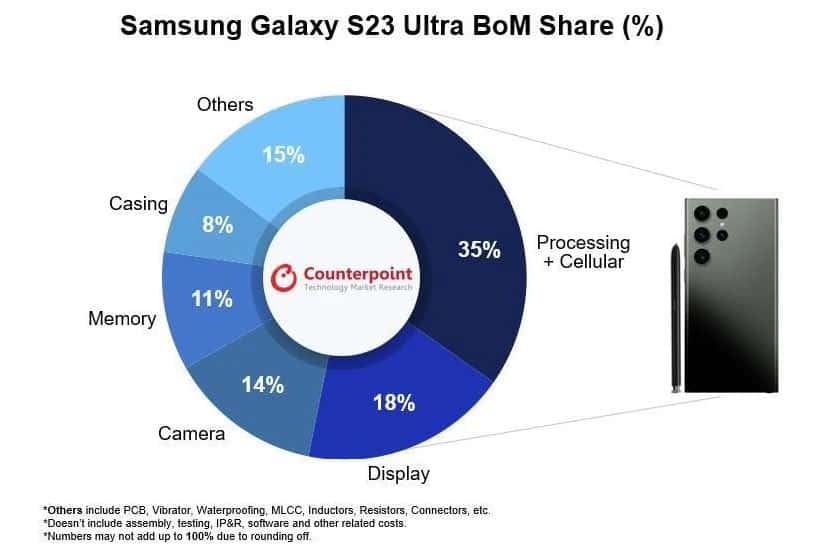 Samsung Galaxy S23 Ultra, Samsung Galaxy S23 Ultra: How much do the materials needed to make it cost?