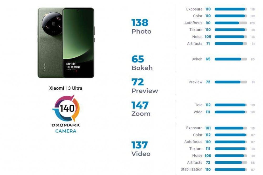 XIaomi 13 Ultra, Xiaomi 13 Ultra: Στη 14η θέση της παγκόσμιας κατάταξης του DXOMARK