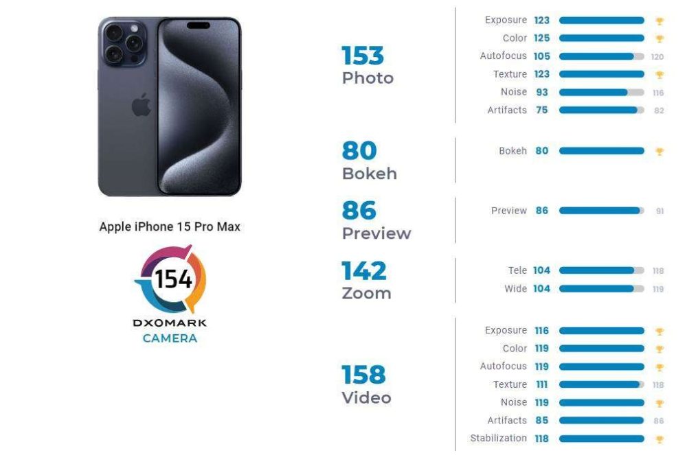 iPhone 15 Pro Max, iPhone 15 Pro Max: Στην 2η θέση της λίστας του DxOMark