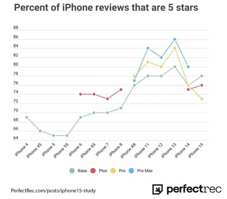 iPhone 15 Pro, iPhone 15 Pro: Το premium iPhone με τις χειρότερες κριτικές μέχρι σήμερα