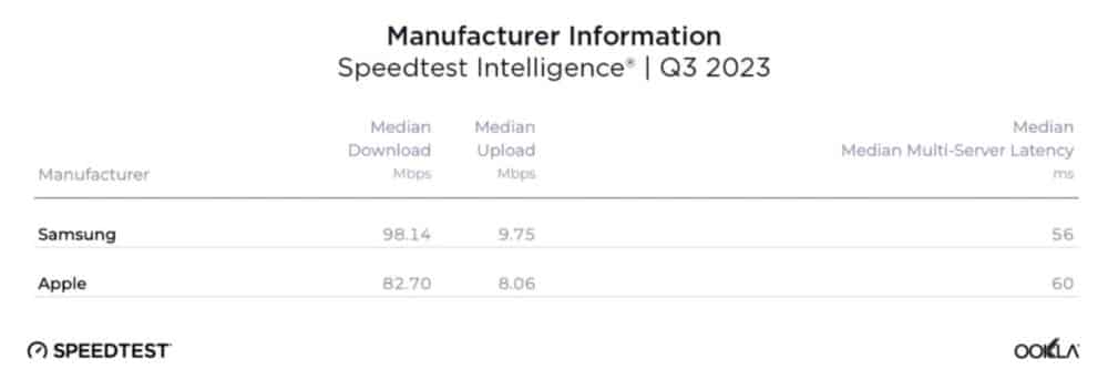 iPhone 15 Pro Max, iPhone 15 Pro Max: Πέτυχε 96% μεγαλύτερη μέση ταχύτητα λήψης από 14 Pro Max